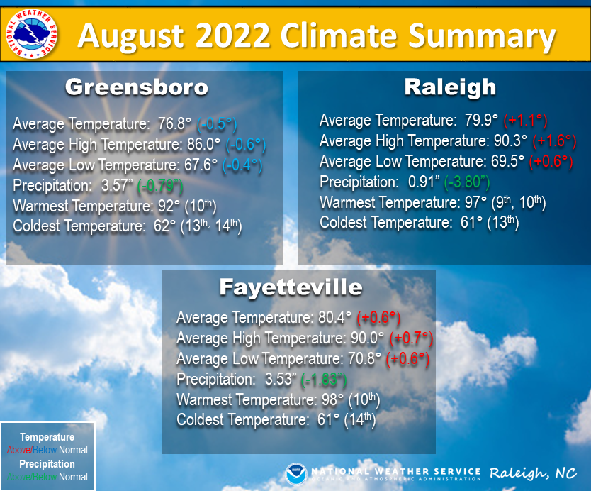 NWSRaleigh's tweet photo. Happy September!
Looking back at the month of August 2022, rainfall was below average at all 3 climate sites, especially in Raleigh where they only received 0.91 in. of rainfall, which tied for 2nd driest august set back in 2007. #NCwx #MonthlyClimate #AugustWeather https://t.co/IAgd6BME74