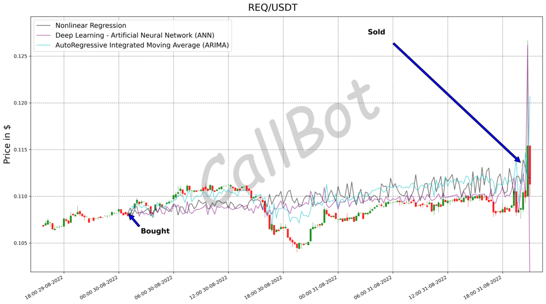 CallBotCrypto's tweet image. #Patience is the only ability you need in spot trading!

If we reach 100 RT we will be giving away the #profits of the next right signal to a follower

1️⃣ Drop your address+Follow
2️⃣ RT+❤️
3️⃣ Tag 3 Friends

#Giveaways #NFT #Giveaway #eth #btc #crypto #binance #python #lunc #sol