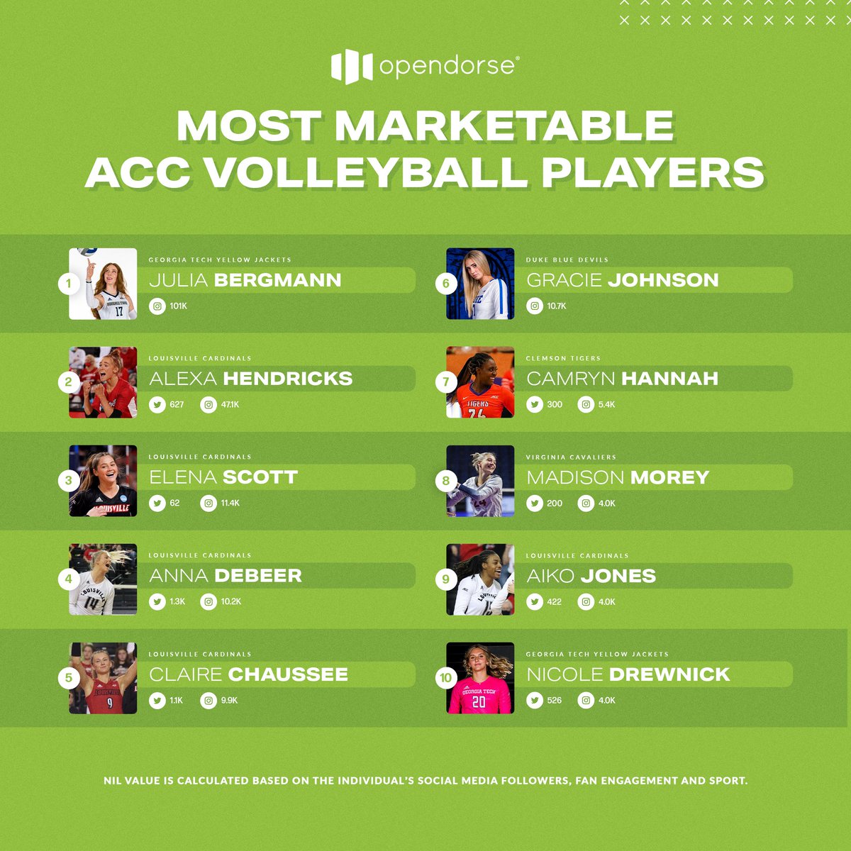 Take a look at the top 10 most marketable volleyball student-athletes in the ACC 👀