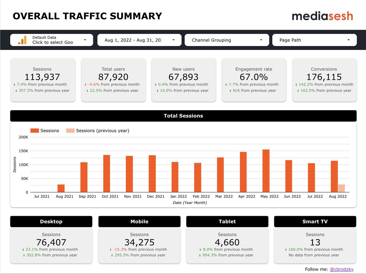 ✨ Google Analytics 4 SEO Data Studio Dashboard ✨

Here is a turnkey template for all of you. Feel free to tweak it based on your client's goals and objectives, and incorporate more complex dashboards based on advice from other brilliant GA experts.

datastudio.google.com/reporting/99ef…