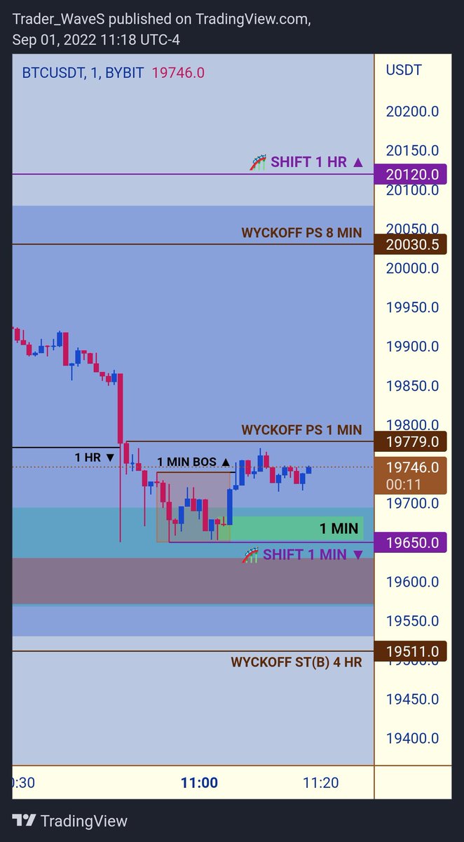 WaveS110101's tweet photo. Patience is KEY to stay alive in this game. Waiting for upper confirmation to take this trade, if price breaks the PS line, I'll search for entries at this areas or newly formed LH. If breaks the 1 Min shift, I'm going to search for entries at the pinkish zone. https://t.co/3P0RBEjxB0