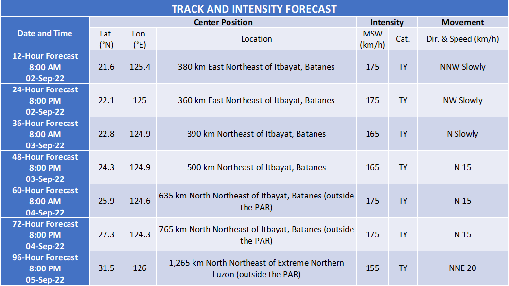 dost_pagasa's tweet photo. TROPICAL CYCLONE BULLETIN NO. 5
Super Typhoon “#HenryPH” (HINNAMNOR)
Issued at 11:00 PM, 01 September 2022
Valid for broadcast until the next bulletin at 5:00 AM tomorrow

“HENRY” CONTINUES TO SLOW DOWN OVER THE PHILIPPINE SEA EAST OF BATANES

Link: https://t.co/XZGYRmTEqL https://t.co/iVh7vHfQ27