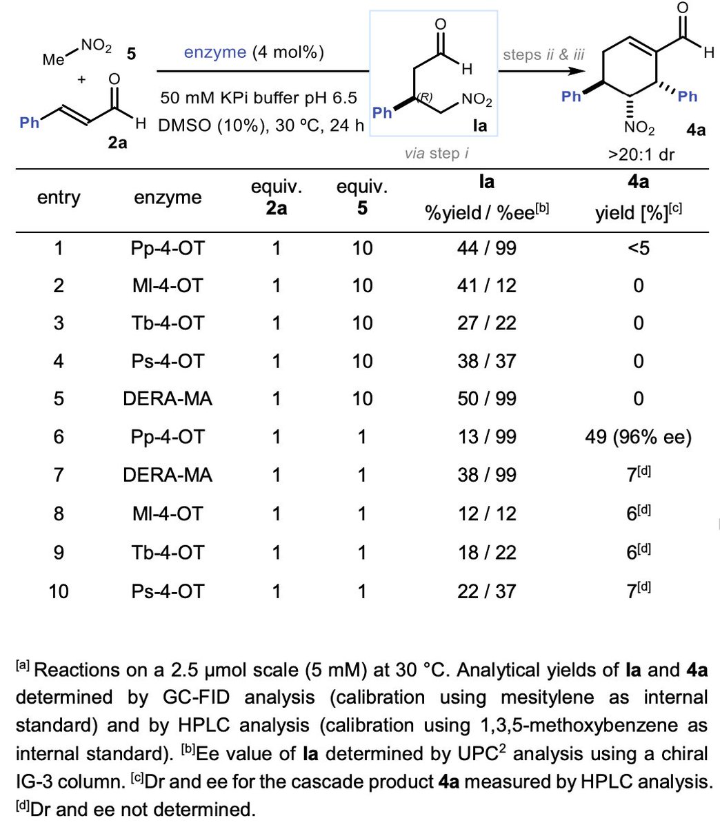 EnzymeChemistry's tweet photo. Enantioselective #BiocascadeCatalysis with a Single Multifunctional #Enzyme by @tseliouvas, @adriana_faraone, Laura Kqiku, Jan Vilím, Gianluca Simionato, and @Melchiorre_P @MelchiorreGroup at @ICIQchem in @angew_chem https://t.co/uFz3skagtG https://t.co/iPiPH6ULcw