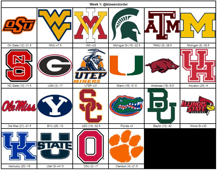 DawgHour's tweet photo. Week 1 Top 25 picks ATS for @Weston_B @vance_nesmith @josephrlee12 and @KlawandOrder are up! Football is back! #GoDawgs #CFBPicks #ThisIsTheWay #Top25 https://t.co/vBHkqDoFHy
