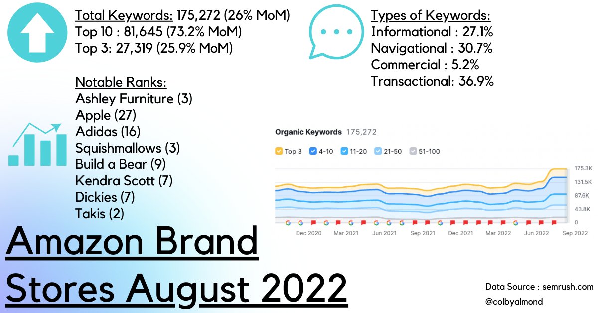 Amazon Brand Store August stats: 

They only keep growing . . . 
#Amazon #amazonfba #amazonseller