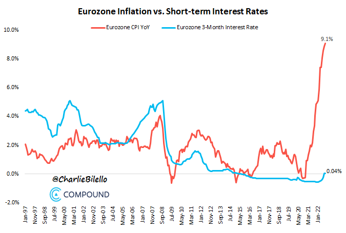 charliebilello's tweet photo. Eurozone inflation has moved up to 9.1%, its highest level ever.
Meanwhile, the ECB only recently abandoned their negative rate policy by moving back to 0%.
This is the greatest disconnect between easy monetary policy and unabating rising prices that the world has ever seen. https://t.co/kWNV8wIC3c