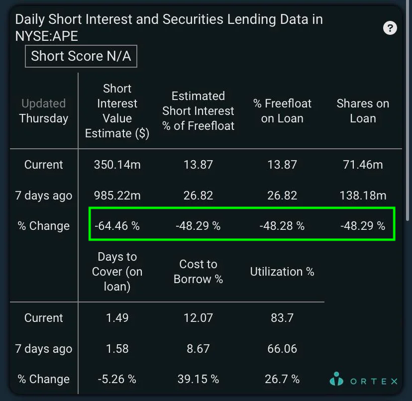 #APE Short Interest Value % Change: -64.46%
SI% of Float % Change: -48.29%
% of Free Float on Loan % Change:  -48.28%
Shares on Loan % Change: -48.29%

$APE $AMC #AMCtothemoon #APESNEVERLEAVING