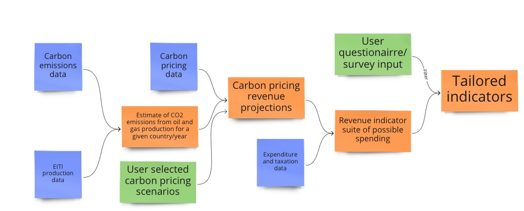 opendatacoop's tweet photo. We’re building a prototype of a tool that helps civil society and local communities to understand the impact of carbon pricing using a customised suite of indicators based on their needs and priorities in a user-friendly way. https://t.co/lyVDHqQLWt