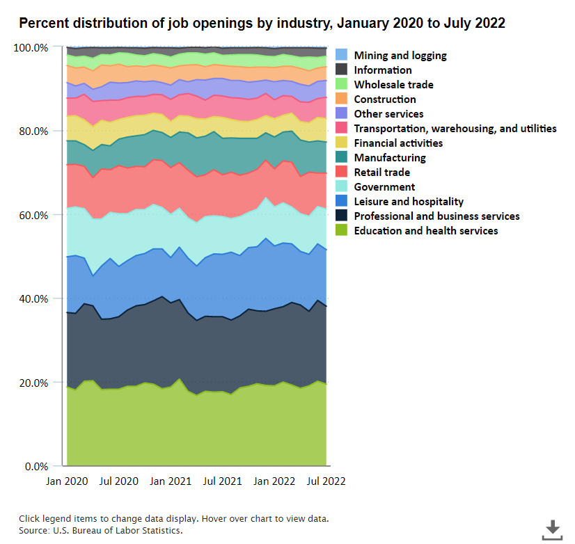BLSLabor Statistics on Twitter "19.4 percent of total nonfarm job