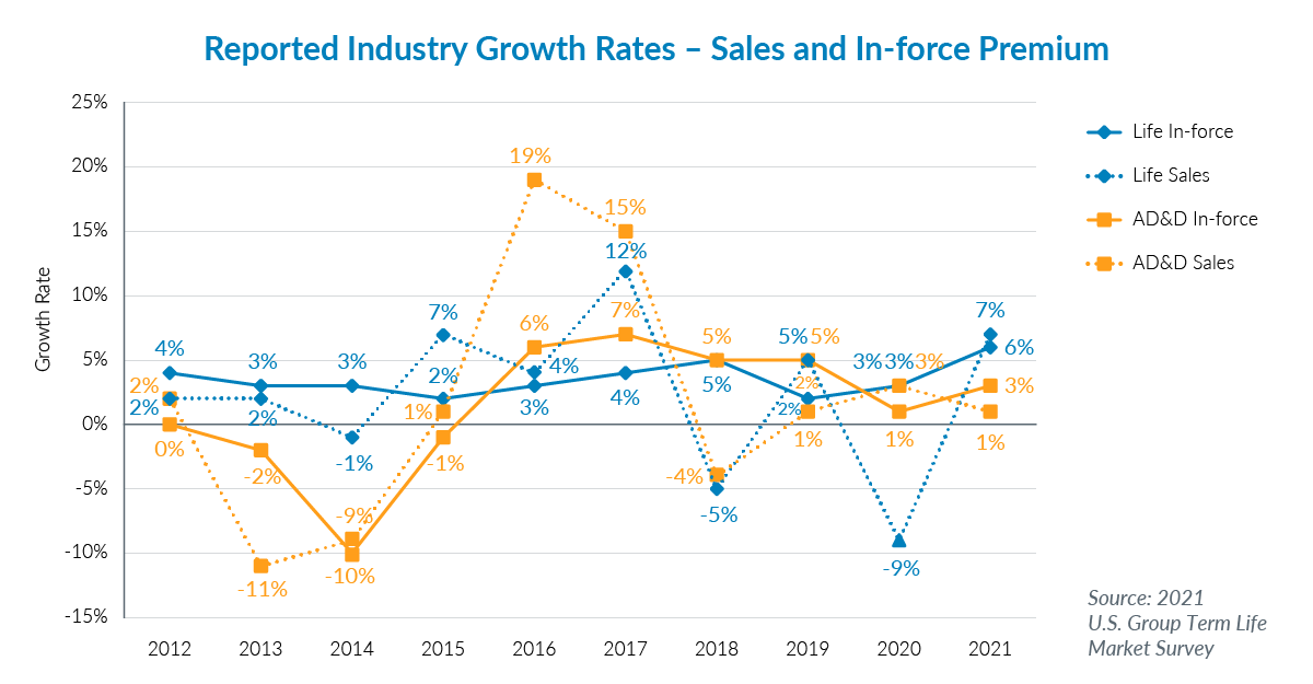 Gen_Re's tweet image. A Look at the U.S. #GroupTermLife Market. Total Group Term Life Sales Begin to Rebound, But the Overall Picture is More Complex. #TermLifeInsurance #LifeInsuranceAwarenessMonth #LIAM22   hubs.ly/Q01lnpFn0