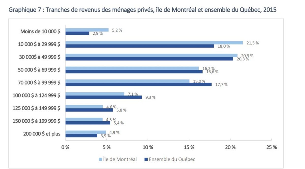 AlexJ28833702's tweet photo. @BalaramaHolness Faite vos classes d'économie et de français tant qu'à y être.
Les patrons recherchent les bas salaires et ils vous remercient.
#PolQc #qcpoli #Québec #elections #Quebec2022
#PaysQc
#QCGN #angloqc #bill96 #pl96 #loi96 https://t.co/S1VzPUZEiD