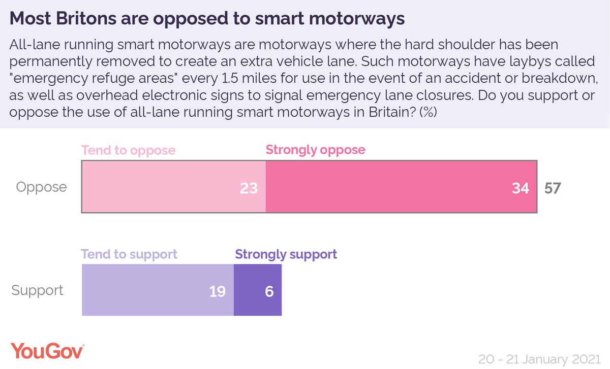 YouGov's tweet photo. Liz Truss has also suggested she would scrap smart motorways. This, by contrast, would be a popular move with the public - 57% of Britons oppose the use of smart motorways, with only 25% supporting it.

64% of Britons consider smart motorways less safe

https://t.co/8xKWB0f3Mp https://t.co/kSUyI0vjCQ