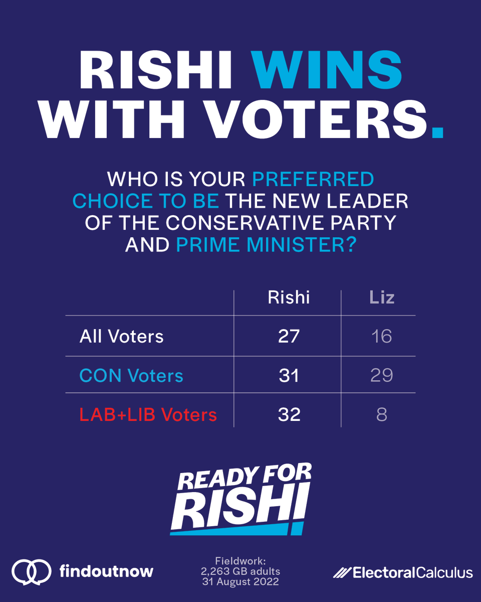 🚨Rishi is the most popular candidate with the electorate 🗳️With just over 24 hours to go, make sure to cast your vote online now! electoralcalculus.co.uk/blogs/ec_conle… #Ready4Rishi