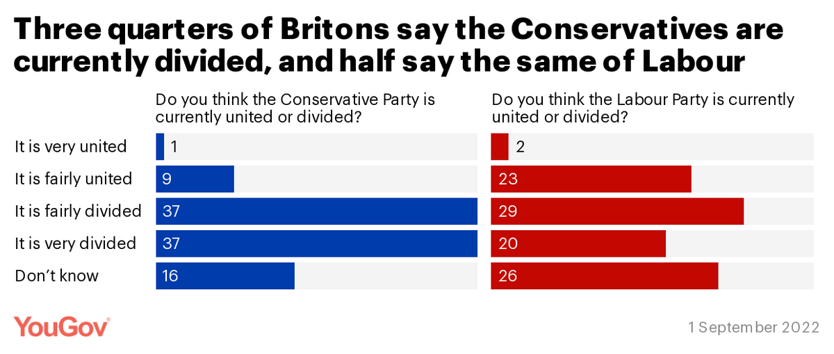 YouGov's tweet photo. Do you think [x] party is currently united or divided?

Conservatives
Divided: 74%
United: 10%

https://t.co/AmaTD9H9Y9

Labour
Divided: 49%
United: 25%

https://t.co/vOldLVLpt0 https://t.co/XFmAQlsrQH