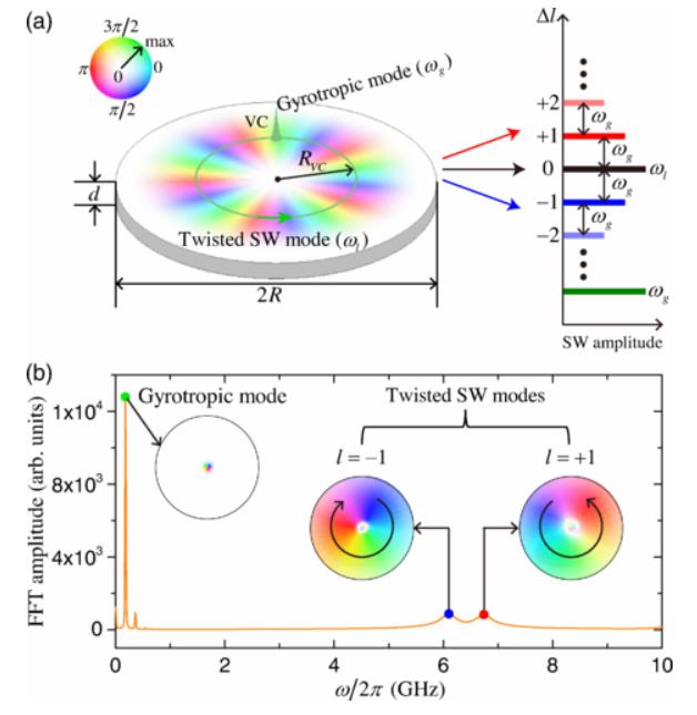 Paulagnon's tweet photo. Here is our new PRL. Enjoy.
Phys. Rev. Lett. 129, 107203 (2022)  -  Twisted Magnon Frequency Comb and Penrose Superradiance https://t.co/ajmRKJcV1t https://t.co/dWTslBu84W