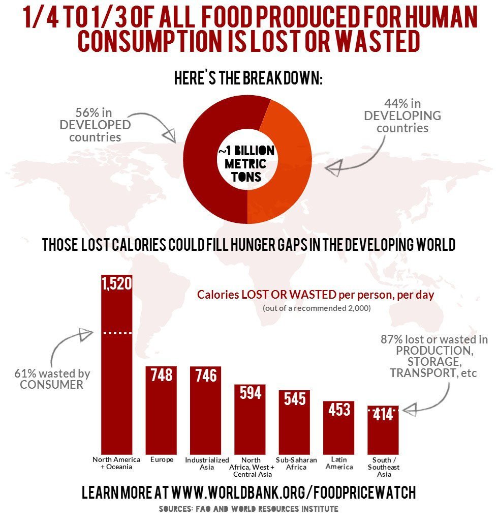 alpinelad's tweet photo. Western europe massively wastes food , then they create NGOs and ranking systems that rank their wasteful societies as "most sustainable and green" and then come to India to teach frugal indians how to be green. #CallOutHypocrisy https://t.co/UdcrO2YuWX