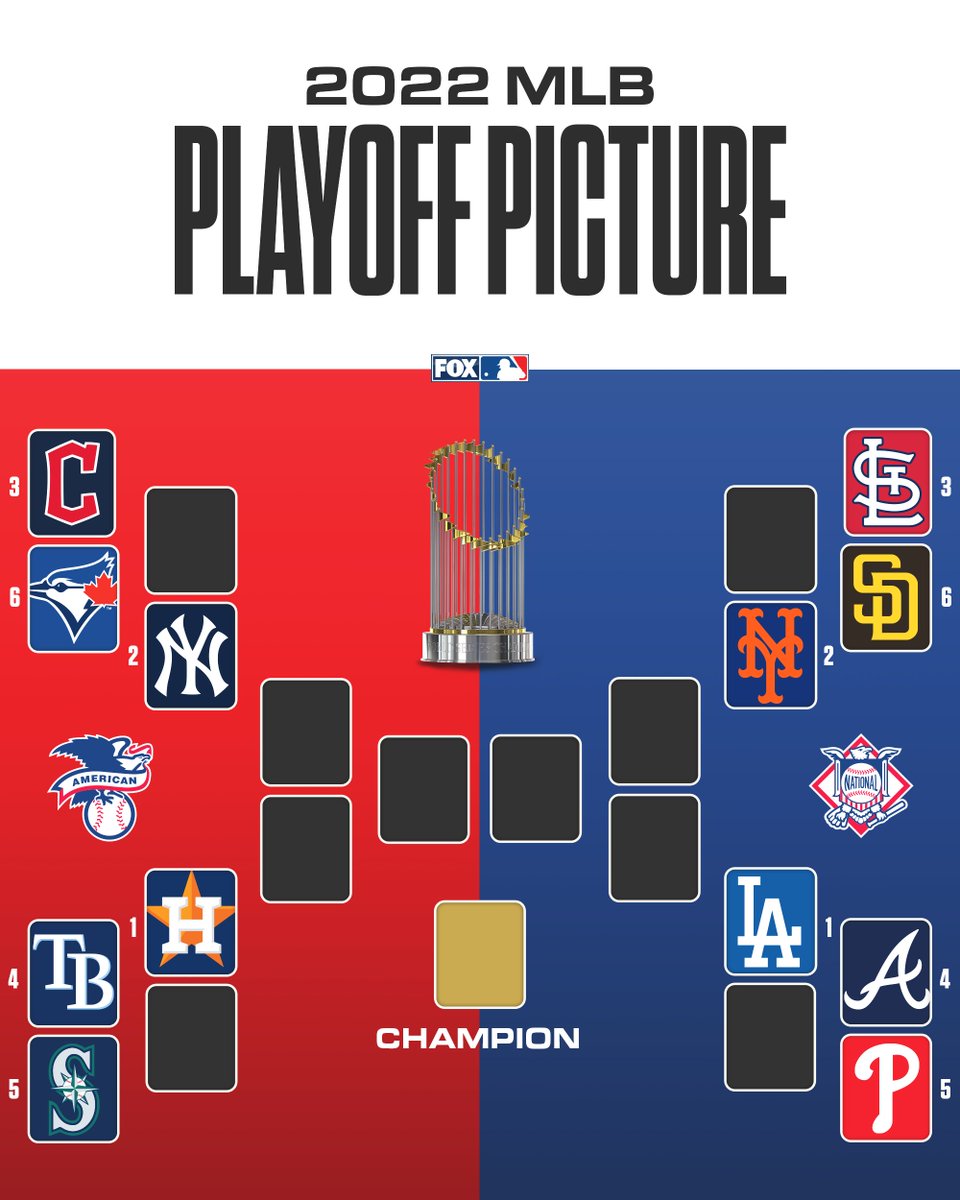 MLBONFOX's tweet photo. As we head into September, here's how the 2022 playoff picture currently stands 👀

RT if your team would be in! https://t.co/FqTTKfBWVs