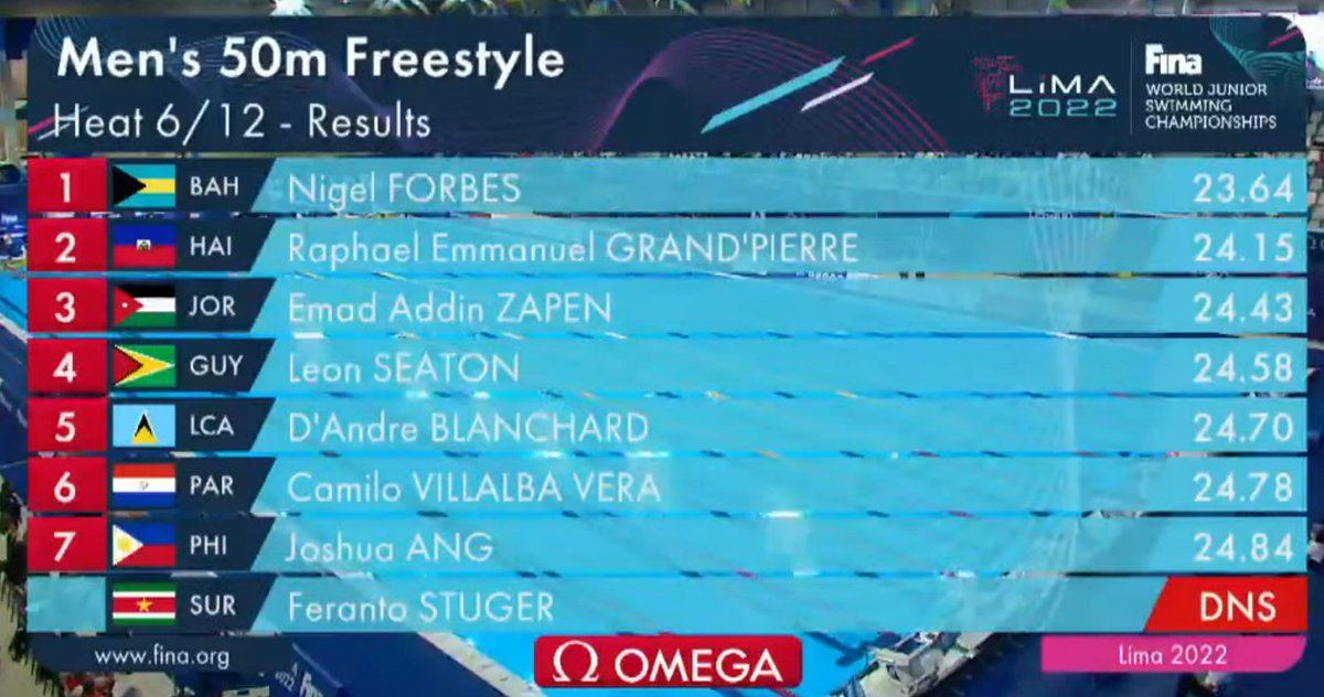 sea_sports_news's tweet photo. 🏊 8th FINA World Junior Swimming Championships 2022

◾ Day 3 | Joshua Ang of the Philippines 🇵🇭 clocked 24.84 in Heat 6 of the men's 50m Freestyle. He finished 7th in that heat and 49th overall among 82 swimmers. Top 16 advances to the semifinals.

#TeamPhilippines
#SEASN https://t.co/g2CVDHIAHa