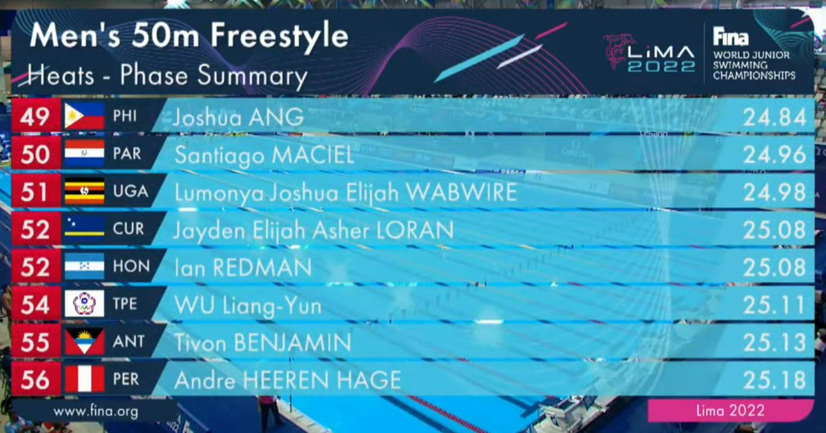 sea_sports_news's tweet photo. 🏊 8th FINA World Junior Swimming Championships 2022

◾ Day 3 | Joshua Ang of the Philippines 🇵🇭 clocked 24.84 in Heat 6 of the men's 50m Freestyle. He finished 7th in that heat and 49th overall among 82 swimmers. Top 16 advances to the semifinals.

#TeamPhilippines
#SEASN https://t.co/g2CVDHIAHa