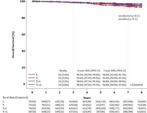 GuiNaderMarta's tweet photo. 📢 Long-term outcomes (7y mFUP) of a large cohort of pts (N=2,821) with small (<3cm), N0 HER2+ #breastcancer treated with anti-HER2 Tx in #ALTTO
❕7-year OS of 95.9%
Just out in @BrJCancer #bcsm
https://t.co/Zvpfj9aWaQ https://t.co/wOc0O9WNQM