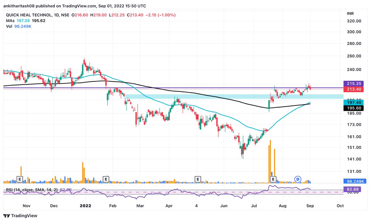high_flyer_02's tweet photo. QUICK HEAL TECHNOL
After a huge earning gap up now forming a tight base and trying to breakout from that.
Play wih SL is advisable as it is very prone to gaps.
@kuttrapali26 @Accuracy_Invst @AnkurPatel59
#BREAKOUTSTOCKS #StockMarketindia #charttraders https://t.co/jKh0CrGjbU