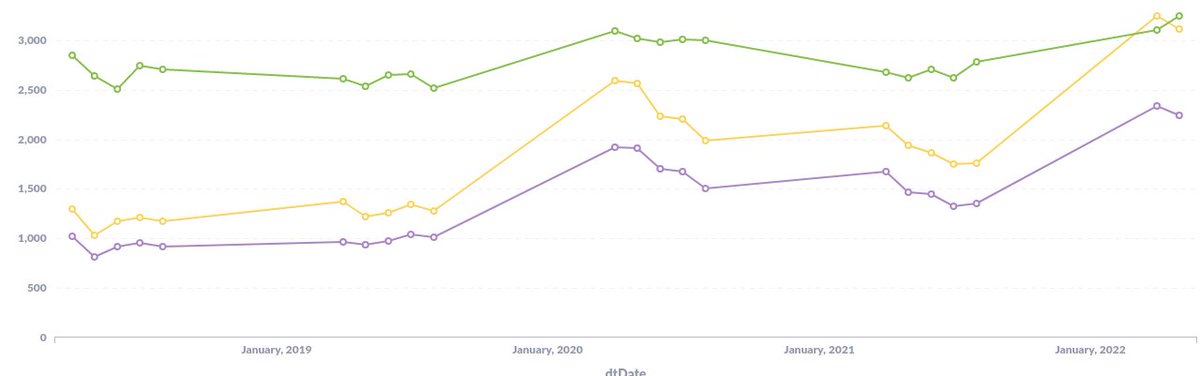 lakebed_io's tweet photo. Fun with #data!

This organization has busy months April to August so we can compare numbers is only those months. https://t.co/0uumpdNSCy