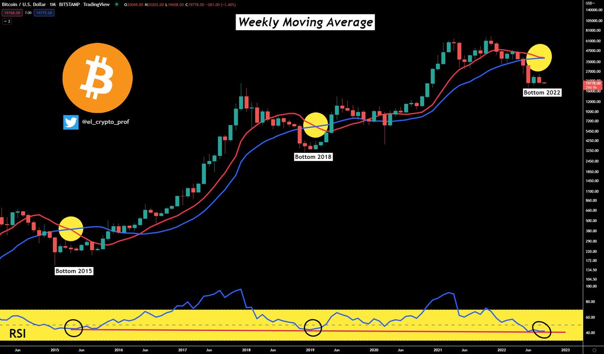 el_crypto_prof's tweet photo. $BTC #Bitcoin 

Did you know that the cross of the 50MA and 100MA (W) is happening right now?

This is the third time this has happened since 2015 and the bottom was always in before.
The trendline in the RSI was also touched at the same time (as before) and was ALWAYS support. https://t.co/nMCVxy7FgB