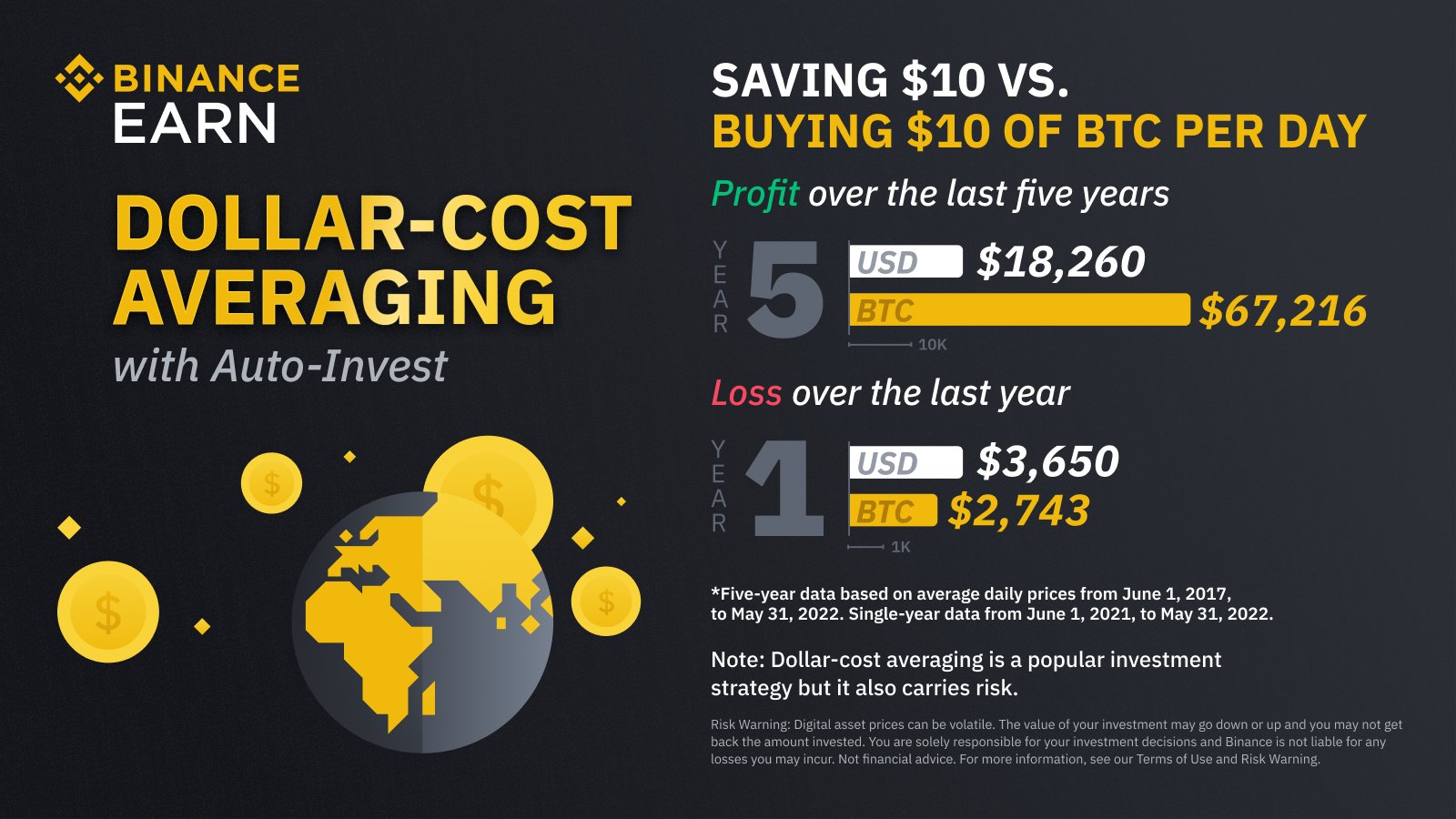 binance-on-twitter-binance-auto-invest-allows-you-to-buy-crypto-over