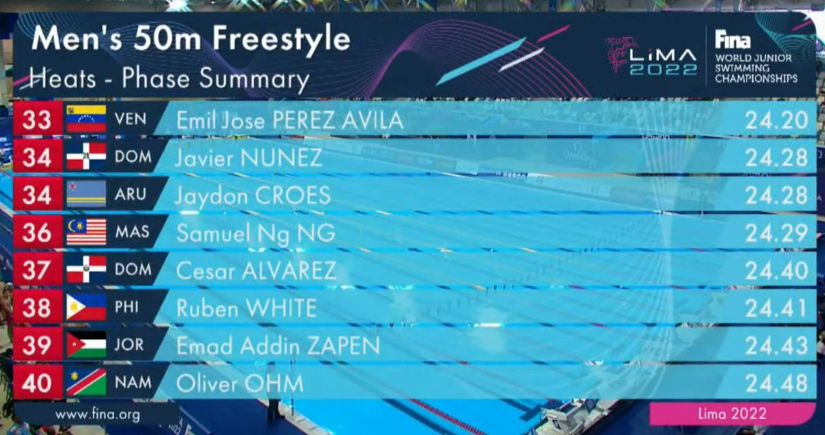 sea_sports_news's tweet photo. 🏊 8th FINA World Junior Swimming Championships 2022

◾ Day 3 | Samuel Ng Ng of Malaysia 🇲🇾 clocked 24.29 in Heat 8 of the men's 50m freestyle. He finished 4th in that heat and 36th overall among 82 swimmers. Top 16 advances to the semifinals.
#TeamMalaysia
#SEASN https://t.co/T9z8pEbGat