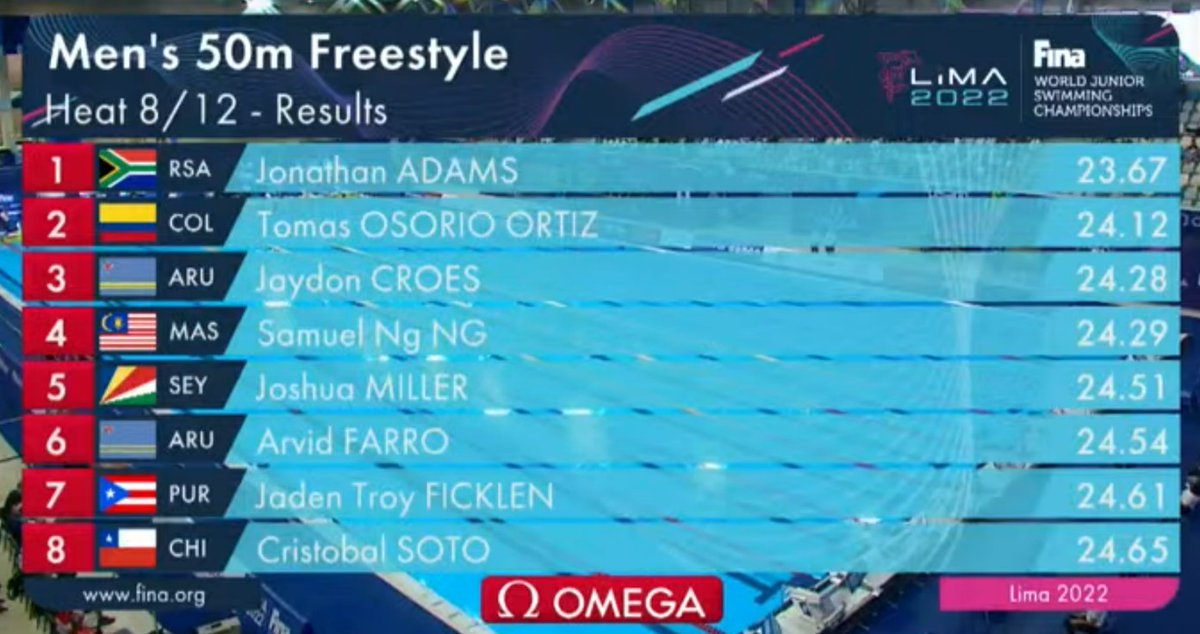 sea_sports_news's tweet photo. 🏊 8th FINA World Junior Swimming Championships 2022

◾ Day 3 | Samuel Ng Ng of Malaysia 🇲🇾 clocked 24.29 in Heat 8 of the men's 50m freestyle. He finished 4th in that heat and 36th overall among 82 swimmers. Top 16 advances to the semifinals.
#TeamMalaysia
#SEASN https://t.co/T9z8pEbGat