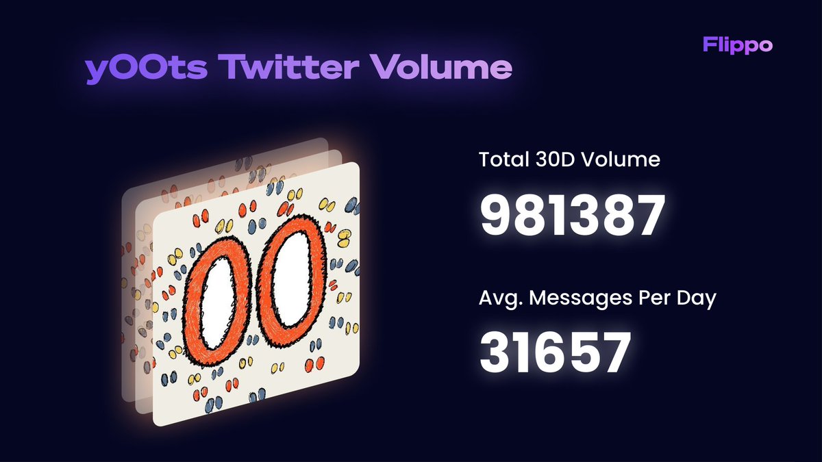 flippo_nft's tweet photo. Y00ts trend has been consistently taking over crypto twitter for the last 14 days.

On August 29 y00ts volume reached 117k daily tweets. Wild. 

Total Volume of mentions for the last 28 days is almost 1 MILLION. 

On average that's 31657 mentions per day. https://t.co/5OT6IIb7MW