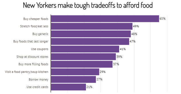 jemccarthy76's tweet photo. A recent article by @priyakrishna finds that Americans are increasingly turning to credit cards to pay for food. How common is this practice? In NY, more than 20% of food-insecure individuals purchase food on credit: https://t.co/W3fDVwG6uE https://t.co/x8toDGFy1W