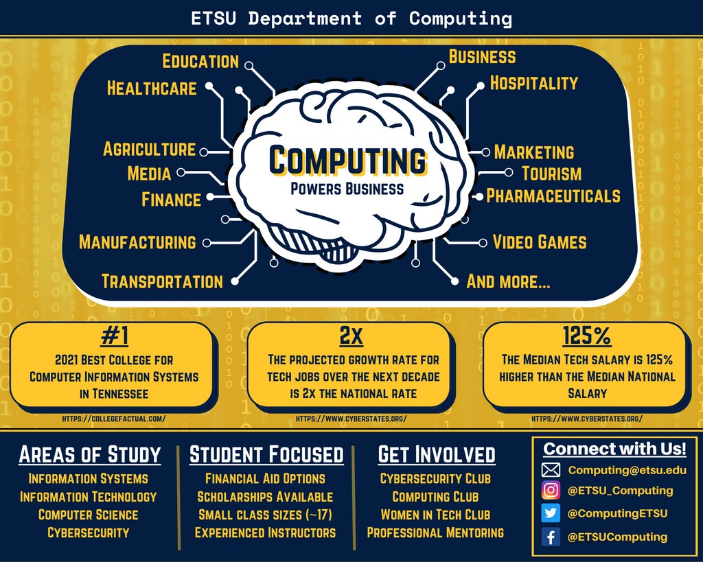 ComputingETSU's tweet photo. Computing Powers Business

Let the ETSU Department of Computing Power your Future! https://t.co/1hRzPc3uWk