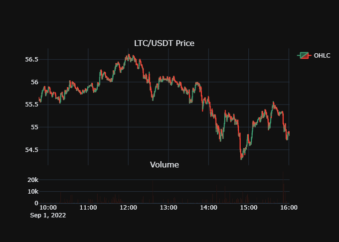 cryptosdlr's tweet image. Automated * Sell volume in $LTC/USDT on #ftx: 6x average. Price impact: -1.09%. Volume: $54,103 #crypto #whale #signal #btc