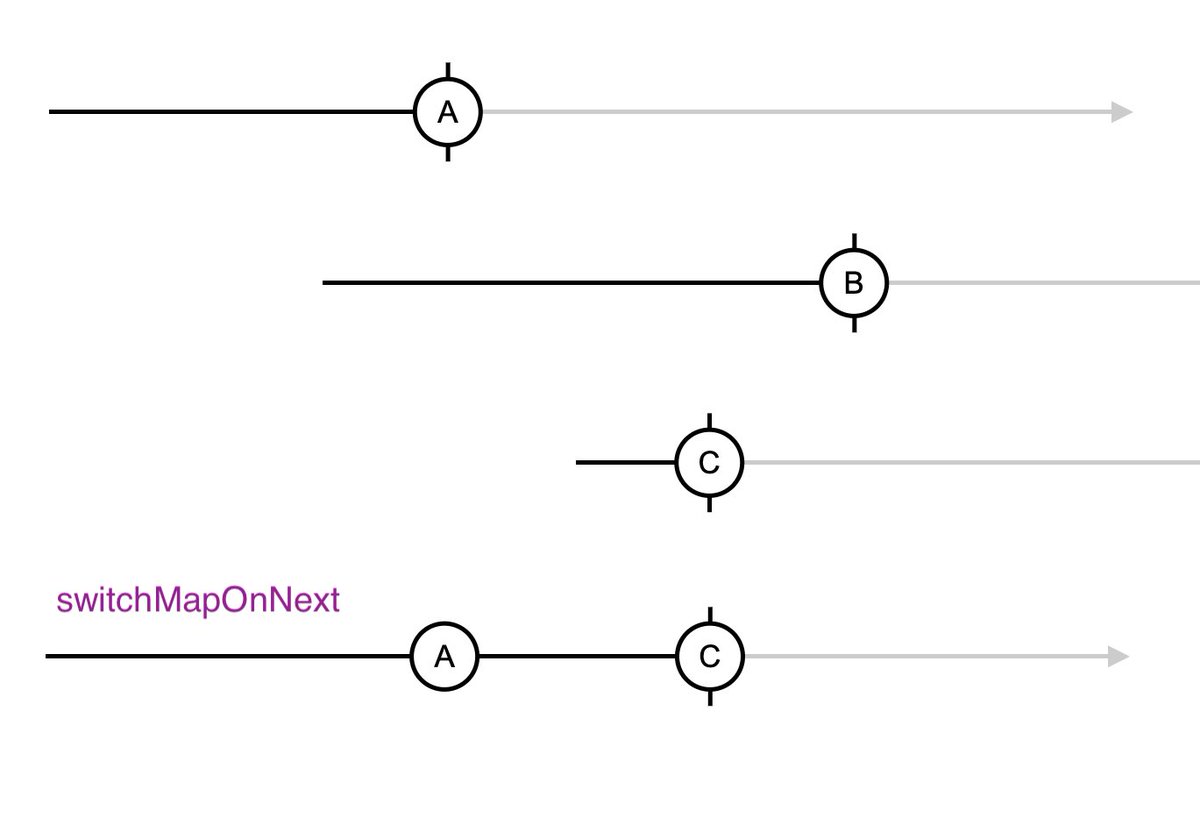 yjaaidi's tweet image. Just stumbled upon a use case where I needed a new #reactivex #rxjs flattening strategy: switchMapOnNext

Instead of unsubscribing from previous observables when it subscribes to a new observables, it waits for the new observable to emit.

Anyone else needs this?

🧵

#javascript