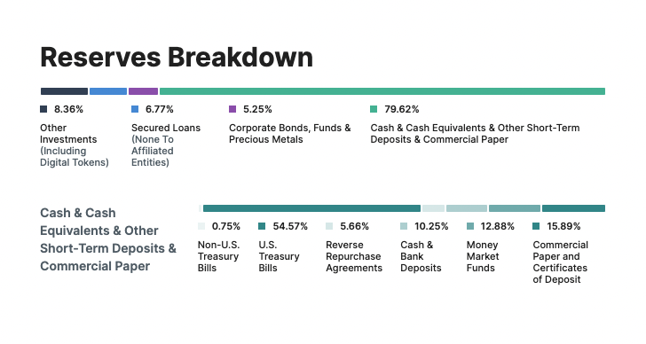 gaborgurbacs's tweet image. The Tether reserve composition widget is helpful on the @Tether_to website. It&apos;s located under the independent accountant reports scrolling down on the transparency page. Banks don&apos;t have reserve composition so easily available. Great transparency! tether.to/es/transparenc…