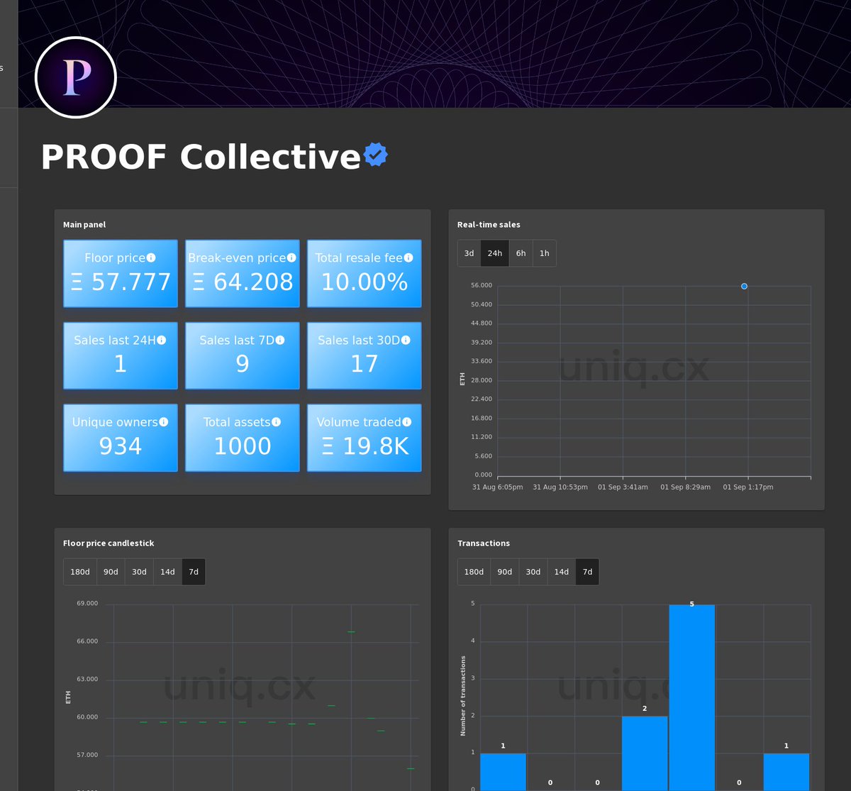 Uniq_cx's tweet photo. Real-time charts for PROOF Collective.

Follow us for exclusive updates on the top NFT collections.

Live charts at: https://t.co/dqIzXFePYd

#PROOF #ProofNFT  #NFT #NFTs #web3 #ethereum https://t.co/WOBVWiOQtS
