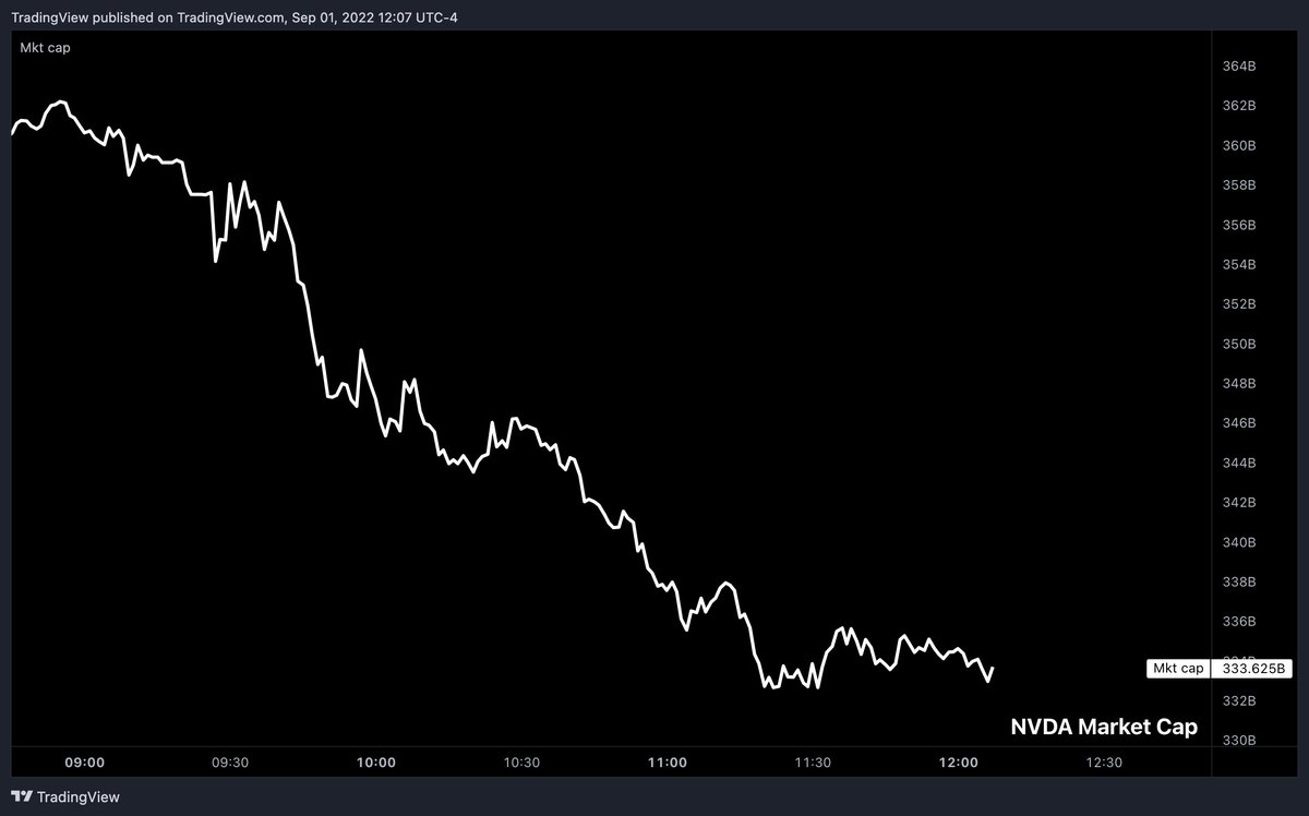 NVIDIA has lost $30 billion of market cap in 3 hours.
