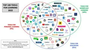 TrainingJournal's tweet photo. Jane Hart @C4LPT today revealed her 100 top tools for learning. Less than in previous years but says "2022 has been the year of consolidation". #learning #learningtechnology #personallearning #education #workplacelearning https://t.co/aE5uUjRebE https://t.co/YSX4zKeIJi