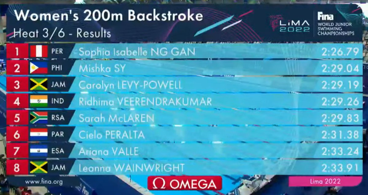 sea_sports_news's tweet photo. 🏊 8th FINA World Junior Swimming Championships 2022

◾ Day 3 | Mishka Sy of the Philippines 🇵🇭 clocked 2:29.04 in Heat 3 of the women's 200m backstroke. She finished 2nd in that heat and 26th overall among 40 swimmers. 

#TeamPhilippines
#SEASN https://t.co/OEvQikQerA