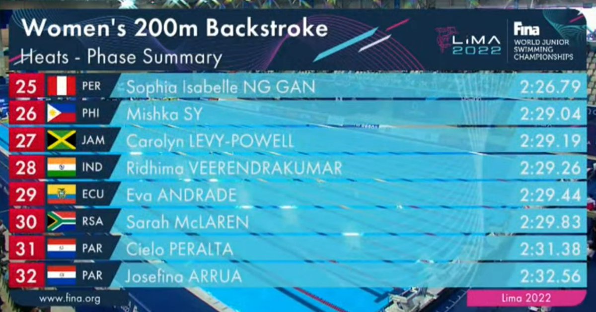 sea_sports_news's tweet photo. 🏊 8th FINA World Junior Swimming Championships 2022

◾ Day 3 | Mishka Sy of the Philippines 🇵🇭 clocked 2:29.04 in Heat 3 of the women's 200m backstroke. She finished 2nd in that heat and 26th overall among 40 swimmers. 

#TeamPhilippines
#SEASN https://t.co/OEvQikQerA