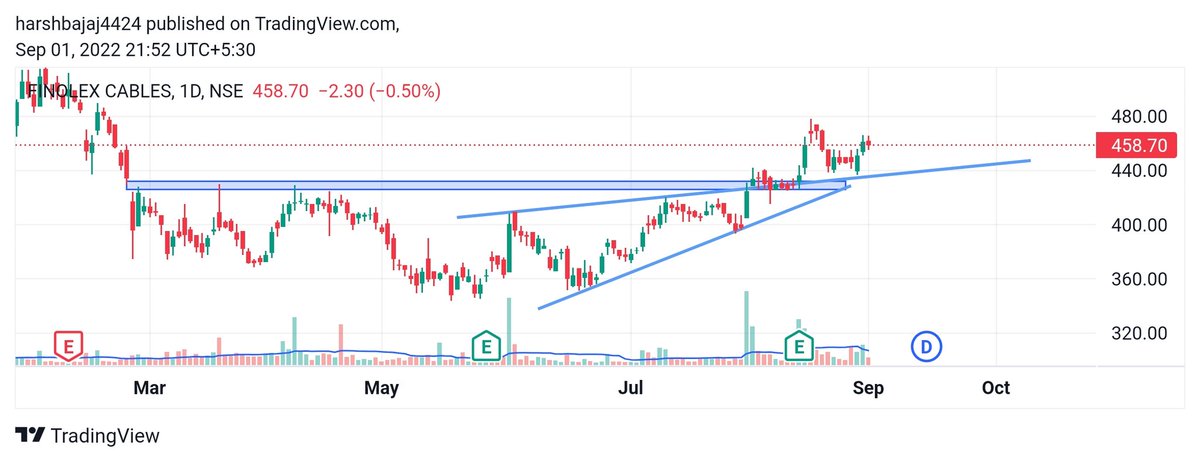 Tradewithus_'s tweet image. #finolexcable 
On daily time frame
Retest on trendline 
ONLY FOR STUDY PURPOSE
#investing #stocks #StocksToBuy #watchlist #StockMarket #Nifty #trading