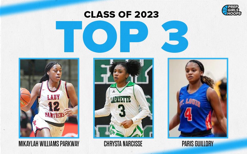 PGHLouisiana's tweet photo. 🥳 Congrats To 🥳

1. @mkwill12_ 
2. @ChrystaNarcisse 
3. @GuilloryParis 

Louisiana’s Top 3 prospects in the class of 2023 🎓‼️

See the full ranking here ($)
⬇️⬇️⬇️⬇️⬇️⬇️⬇️⬇️⬇️

https://t.co/kFX9djqes6 https://t.co/Cz05BEhznx