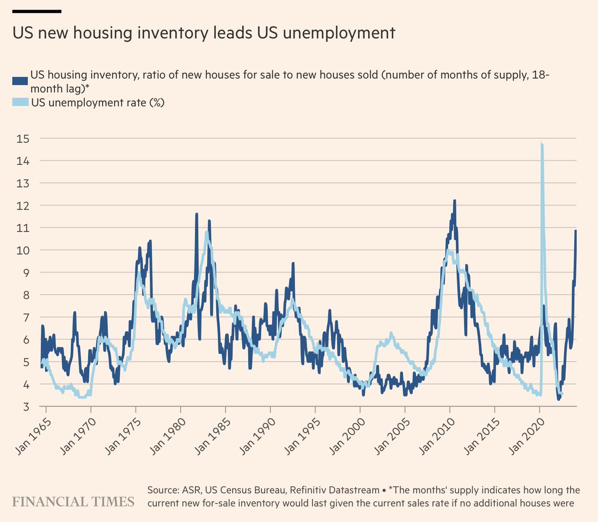 'Over the last century, housing has helped define the swings in the economic cycle, being a key driver of investment, employment, and consumption (especially white goods). In short, housing IS the business cycle.' ft.com/content/8a1437… by <a href="/IanRHarnett/">Ian Harnett</a>