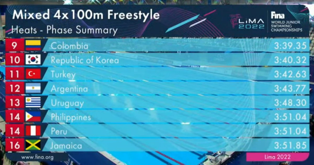 sea_sports_news's tweet photo. 🏊 8th FINA World Junior Swimming Championships 2022

◾ Team Philippines 🇵🇭 finished 2nd in Heat 1 of the mixed 4x100m freestyle relay with a time of 3:51.04  &amp; 14th overall among 28 teams. Only Top 8 teams will advance to the finals.

#TeamPhilippines
#SEASN https://t.co/IwAaOUnzEC
