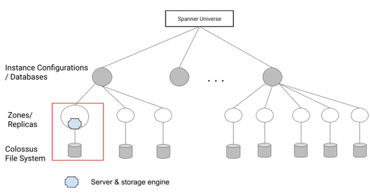 'Spanner serves over 2 billion requests at peak and has over 6 exabytes of data under management. ... In this post, we talk about our journey migrating Spanner to a new columnar storage engine.' cloud.google.com/blog/products/… < good deep dive into @googlecloud engineering