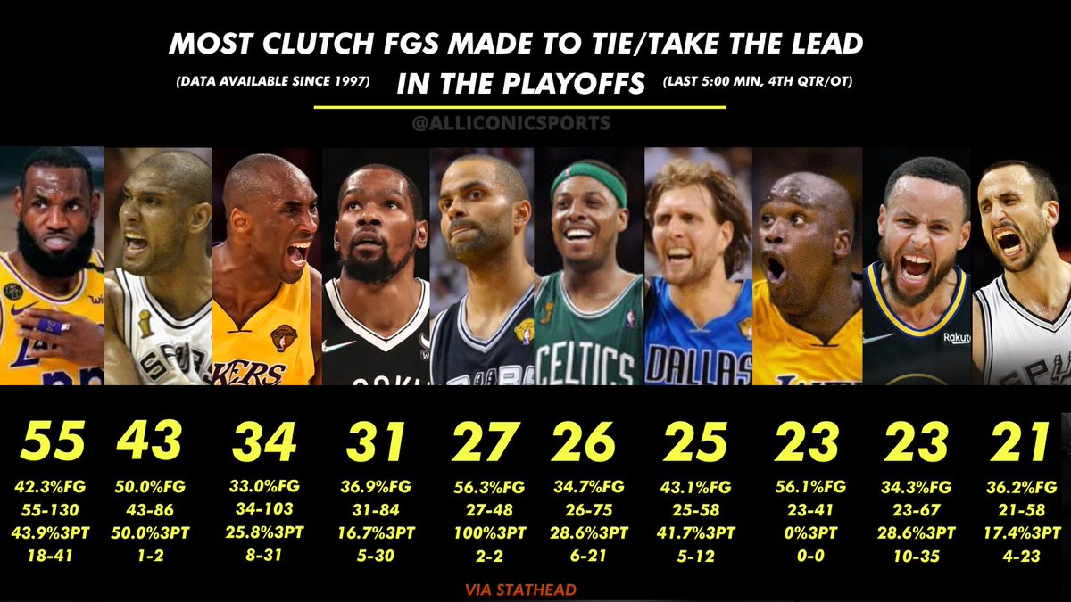 ALLICONICSPORTS's tweet photo. One of the highest-pressured situations in an NBA playoff game is when a player is taking a shot to tie or take the lead in the final 5 minutes of the game

Here’s the top 10 in made FGs since data became available (1997) https://t.co/yG0xL2bqcg