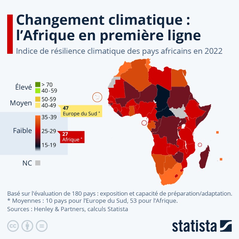 statista_fr's tweet photo. #SemaineAfricaineClimat : bien que l'Afrique ne soit responsable que d'environ 4 % des émissions mondiales de gaz à effet de serre, elle se retrouve en première ligne des conséquences du réchauffement climatique.