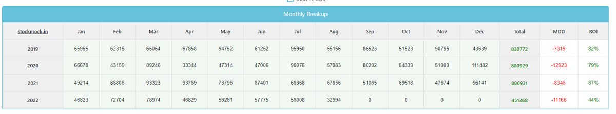 Great new features in <a href="/stockmock/">Stock Mock</a>
Surprised to see that it could actually show the margin based on max no. of strategy opened at any particular moment of the day!!!

#stockmock #Banknifty #strategy #expiry #OptionsTrading #optionselling