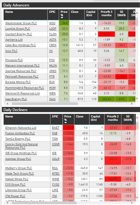 runningprofits's tweet photo. 4/4 #FTSE100 -1.9% now -3.8% YTD
Sectors:
Advancing : #electrictiy
Declining #reits #insurance #Mining (5 ex divs )
Shares
6 🔼92🔽 2 unch👀chart👇
Gaining #JD #PSON #CNA #AVST #SSE #SN
Losing : #ENT #ICP #RR #III #OCDO #BLND #STJ https://t.co/6iwyFj0tKk